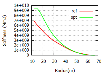 Διάγραμμα 4.38 [ΑΡΙΣΤΕΡΑ] Μέγιστη τάση κατά flapwise, [ΔΕΞΙΑ] Μέγιστη τάση κατά edgewise (5 MW - 4 constraints - - ) Διάγραμμα 4.