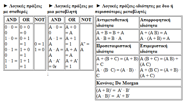 Η πξάμε ινγηθό H (OR) πνπ ζπκβνιίδεηαη κε + Η πξάμε ινγηθό KAI (AND) πνπ ζπκβνιίδεηαη κε. Η πξάμε ηεο αληίζηξνθήο ή ηνπ ζπκπιεξώκαηνο πνπ ζπκβνιίδεηαη (παύια πάλσ από ηε κεηαβιεηή).