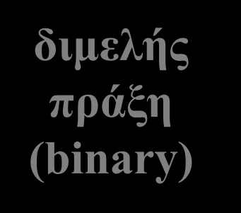 Λογικέρ ππάξειρ με bits 7 είζνδνο (1 bit) μονομελήρ ππάξη (unary) έμνδνο (1 bit) είζνδνο A (1