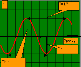 εναλλασσόμενη τάση V=Voημ(ωt), η τάση αυτή ενισχύεται και οδηγείται σε ένα ζεύγος κατακόρυφων μεταλλικών πλακιδίων και καθορίζει τη μορφή του κατακόρυφου πεδίου.