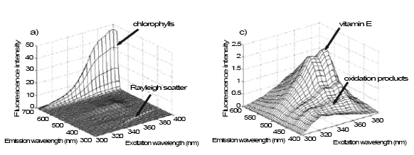 Οι Wolfbeis και Leiner το 1984 όρισαν ότι εκτός από τις τοκοφερόλες και τις χλωροφύλλες, το παριναρικό οξύ μπορεί επίσης να εμπλέκεται στην εκπομπή των φυτικών ελαίων (Sikorska et. al., 2012).