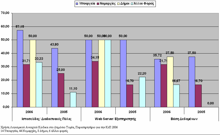 πρωτοβουλίες πολιτικής για την επέκταση της διείσδυσης του λογισμικού ανοικτού κώδικα όπως φαίνεται παρακάτω (Ghosh, 2006): Γράφημα 4: Η χρήση ΛΑΚ στο δημόσιο τομέα στην Ευρώπη Στον ελληνικό δημόσια