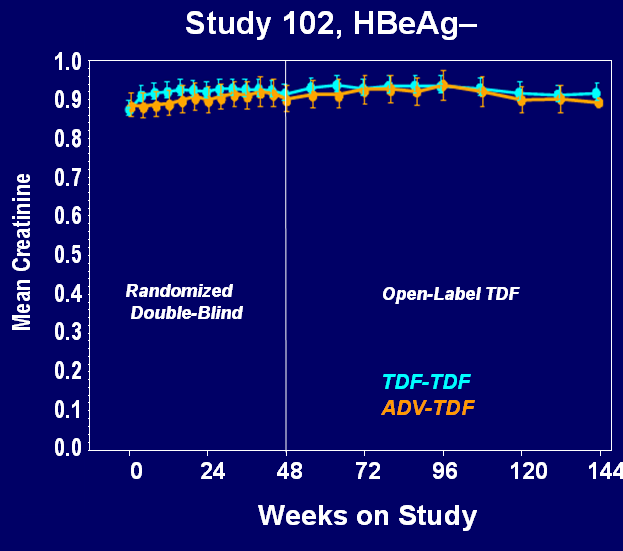 Marcellin P, et al., AASLD 2009; Poster #481; Heathcote E-J, et al.