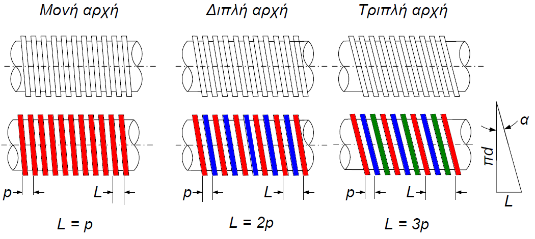 Σχήμα 2.17: Σπειρώματα με μονή, διπλή και τριπλή αρχή [3].