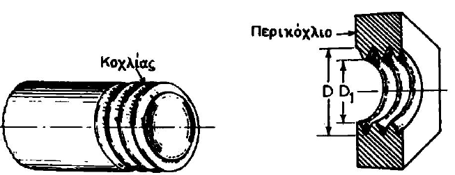 5. Ανάλογα με τη μορφή του αυλακιού Τριγωνικά Τετραγωνικά Τραπεζοειδή Κυκλικά Πριονωτά 6.