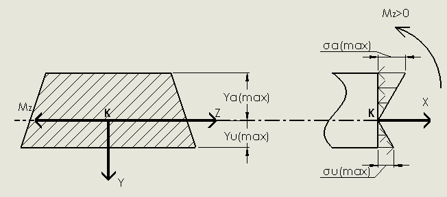 Σχ.4.10 Πρόοψη και προφίλ ορθών τάσεων ασύμμετρου τμήματος της καμπτόμενης δοκού 4.