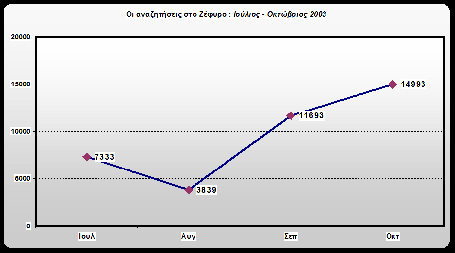 Από τον Ιούλιο του 2003 που δόθηκε σε λειτουργία ο Ζέφυρος, η χρήση του φαίνεται να είναι αρκετά μεγάλη και συνεχώς αυξάνεται.