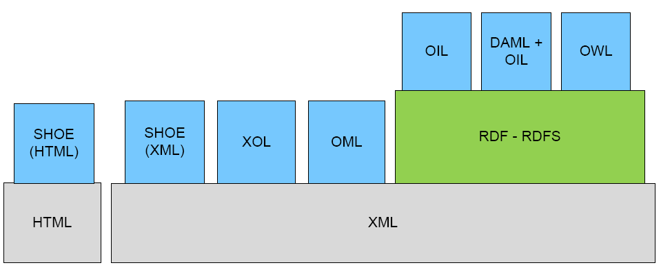 Οντολογίες Ontology exchange language (XOL), (3) Ontology markup language (OML and KML), (4) Resource description Framework schema language(rdfs), (5) DARPA agent markup language (DAML), (6) Ontology