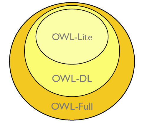 OWL & SWRL Η OWL Full προορίζεται για χρήστες που επιθυµούν µέγιστη εκφραστικότητα και την πλήρη εκφραστική ελευθερία του RDF χωρίς όµως εγγυήσεις επιλυσιµότητας.