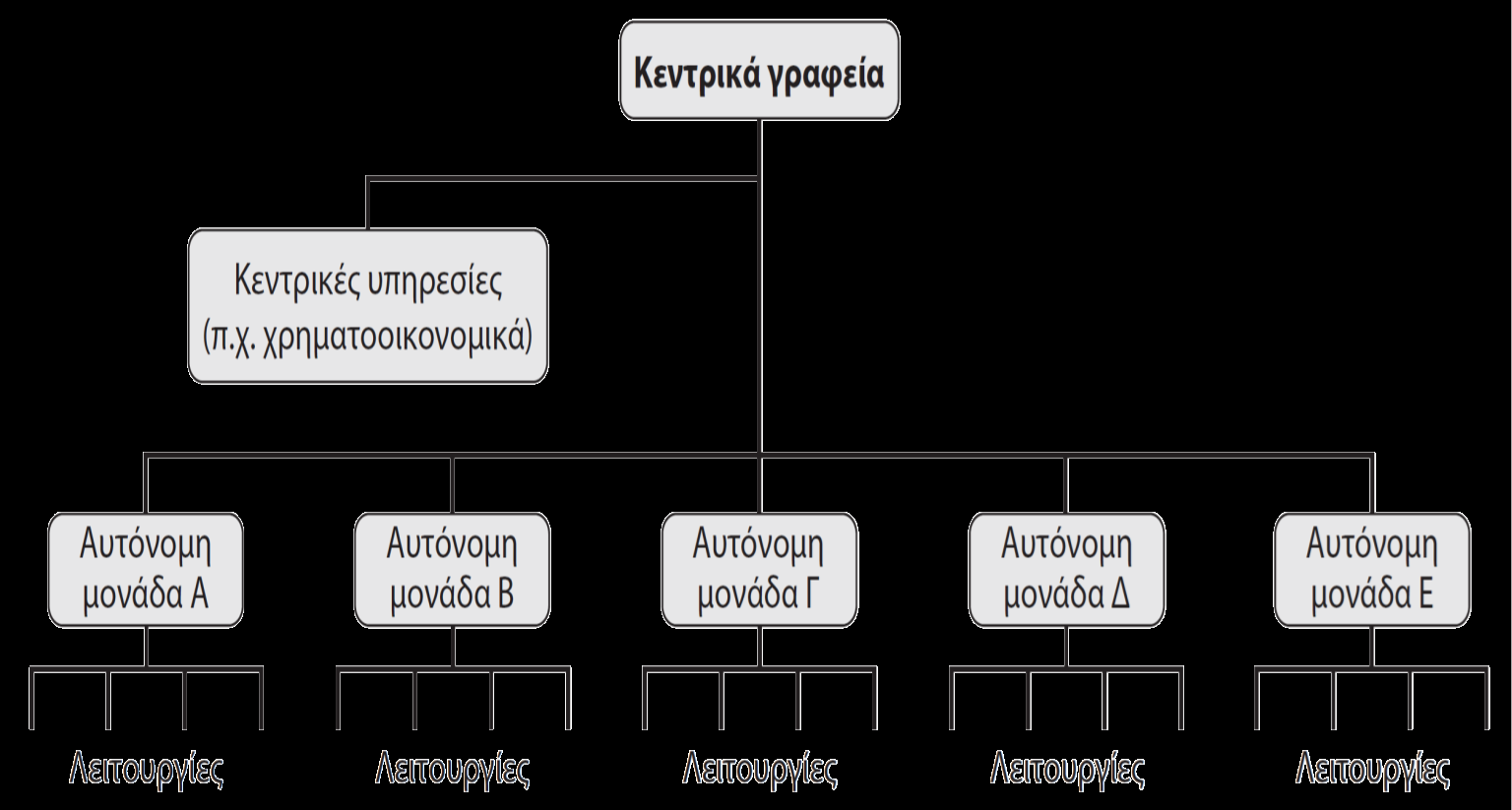 Οργανωτική δομή βασισμένη