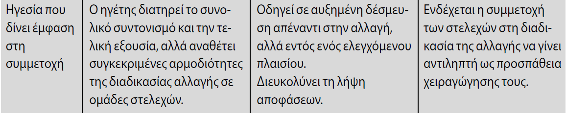 Στυλ στρατηγικής ηγεσίας που