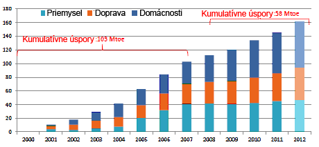 Z hľadiska energetickej účinnosti, pri porovnávaní obdobia 2-212 sa energetická účinnosť na úrovni EÚ zlepšila o 15 %, teda o 1,4%/rok.