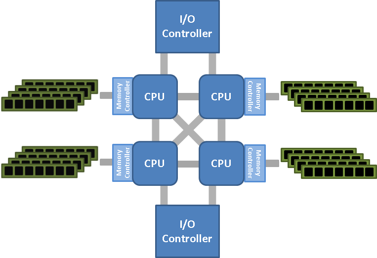 SMP vs NUMA Symmetric Multiprocessing (SMP) Uniform Memory Access (UMA) Non-Uniform Memory Access (NUMA) Images