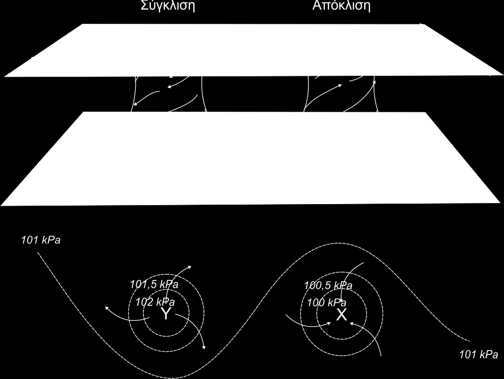 Εικόνα 3.4 Κυκλώνες και αντικυκλώνες. 3.6 Ατμοσφαιρικά κατακρημνίσματα Στα ατμοσφαιρικά κατακρημνίσματα συμπεριλαμβάνονται οι βροχοπτώσεις, οι χιονοπτώσεις το χαλάζι, η δρόσος και η πάχνη.