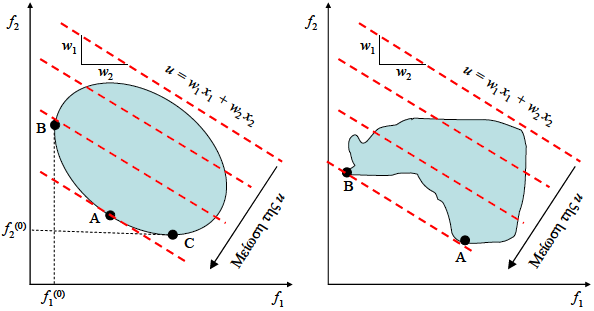 σχήματος, οι ακραίες λύσεις Β και C προκύπτουν για τα ζεύγη βαρών (1, 0) και (0, 1), αντίστοιχα. Σχήμα 4.