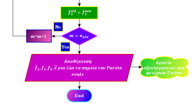 Σχήμα 5.1: Διάγραμμα ροής του αναπτυχθέντος αλγορίθμου για την επίλυση προβλημάτων βελτιστοποίησης δύο στόχων με τη μέθοδο που βασίζεται στη συνέχιση του μετώπου Pareto χωρίς το στάδιο της διόρθωσης.