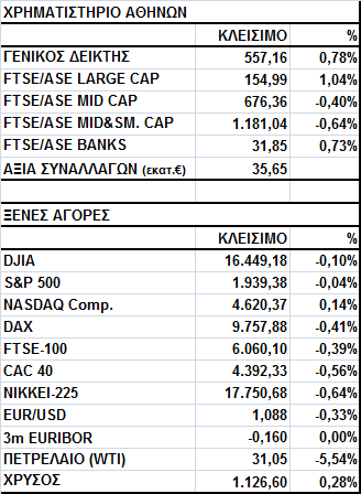 Γενικός είκτης Εικόνα Αγοράς Άνοδο στο Χ.Α. Ο Γενικός είκτης έκλεισε στις 557,16 µονάδες, σηµειώνοντας κέρδη 0,78%.