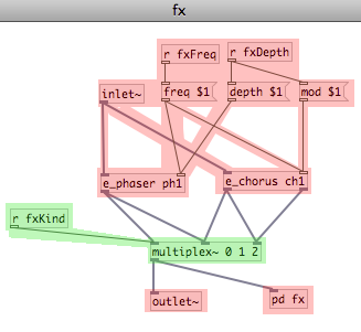 Εικόνα 129: pd-patch φίλτρου. Πολυεφέ ( fx ) Το εισερχόμενο σήμα μεταβιβάζεται σε αντικείμενο που μεταβάλει τον ήχο κατά τα πρότυπα των εφέ phaser ( [e_phaser ph1] ) και chorus ( [e_chorus ch1] ).