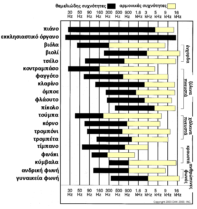 Διάγραμμα 5: Περιοχή συχνοτήτων διαφορών μουσικών οργάνων. Ένταση Η παραγωγή ενός ήχου πηγάζει από τη δόνηση της πηγής του.