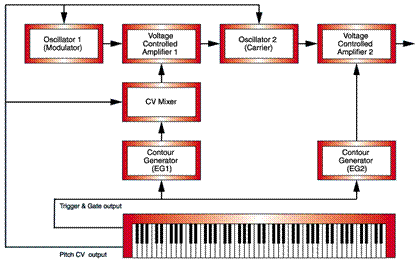 τον λόγο των συχνοτήτων του carrier (fc) ως προς του modulator (fm) [fc/fm]. Όσο αυτός ο λόγος μεγαλώνει τόσο περισσότερες παραγόμενες συχνότητες αποκτά ο ήχος. Αυτό όμως δεν αρκεί.