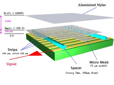 Εικ.2.7: Απεικόνιση του εσωτερικού του ανιχνευτή micromegas 2.5.1 Αρχή λειτουργίας του ανιχνευτή Micromegas.