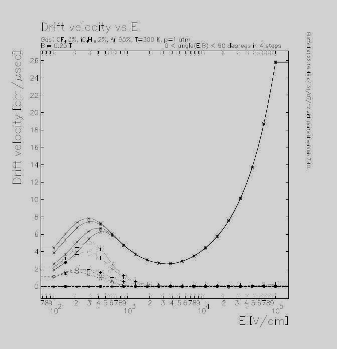 Εικ 4.5: Μήγμα αερίων σε μαγνητικό πεδίο 0.25 Τ.