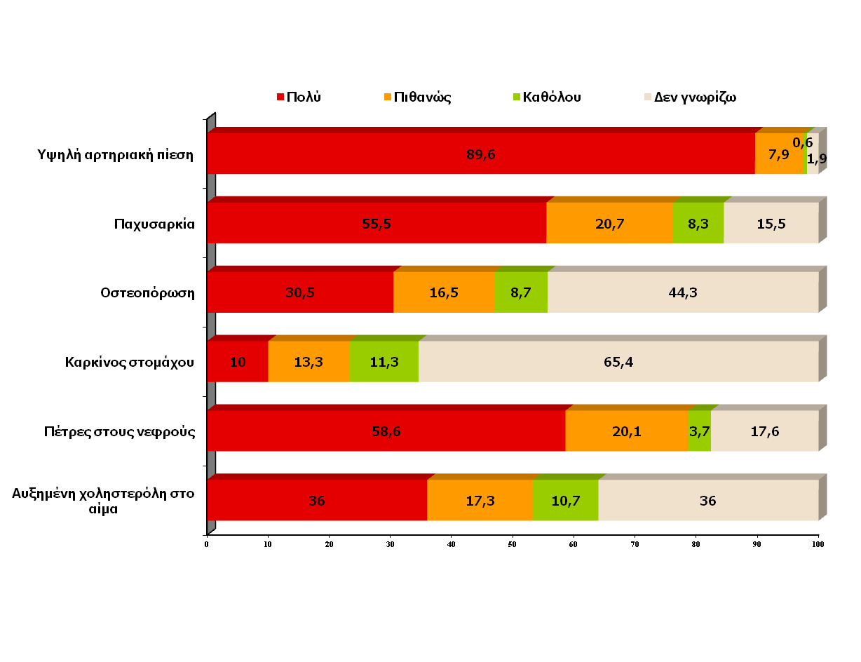 Γράφηµα 5. Αντίληψη ερωτηθέντων όσον αφορά στις ασθένειες µε τις οποίες σχετίζεται µια διατροφή πλούσια σε αλάτι. 3.