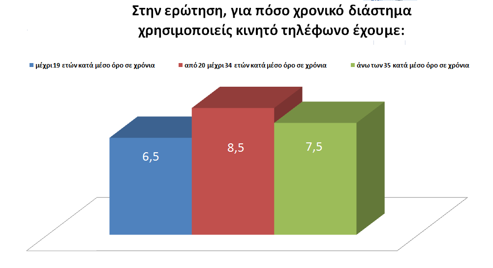 Στην ερώτηση, για πόσο χρονικό