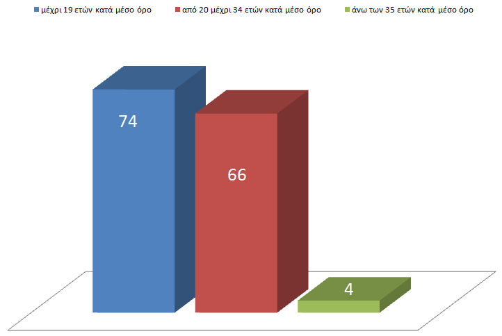 Στο ερώτημα για το αν πιστεύουν ότι το κινητό τηλέφωνο είναι αναγκαίο απάντησαν ναι, ενώ