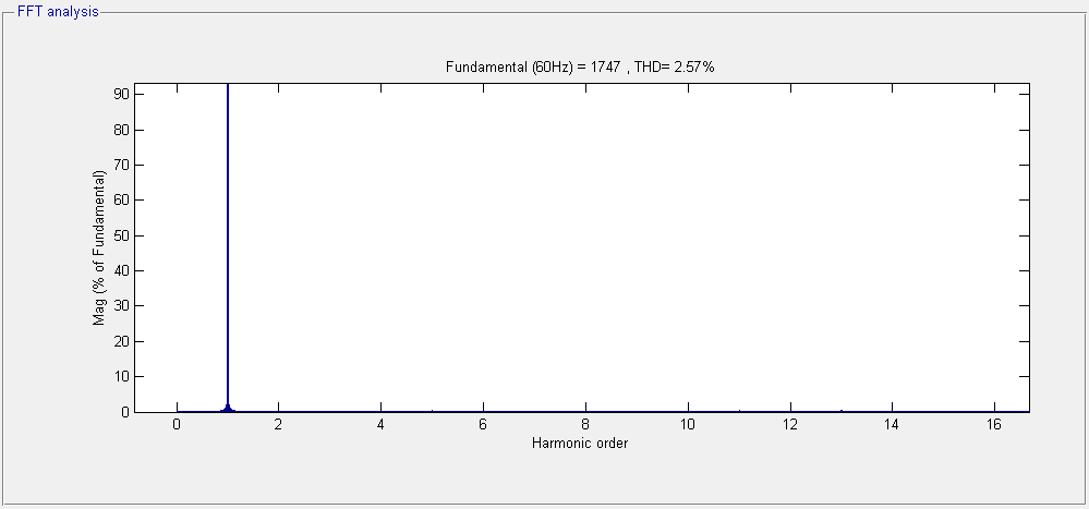 Σχήμα 4.18 Ολική αρμονική παραμόρφωση του ρεύματος του κύριου ζυγού Όπως φαίνεται λοιπόν στο σχήμα 4.18 η ολική αρμονική παραμόρφωση είναι πράγματι μικρότερη (2.