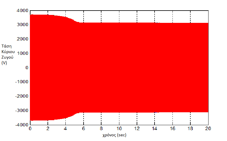 Σχήμα 4.29 Φασική τάση κύριου ζυγού (V) Το σχήμα 4.