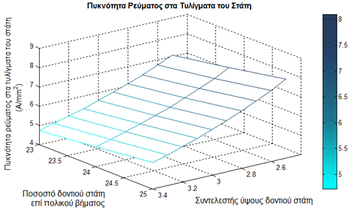 Κεφάλαιο 5 Διάγραμμα 5.74 Πυκνότητα ρεύματος στα τυλίγματα του στάτη ως συνάρτηση του συντελεστή ύψους δοντιού στάτη και του ποσοστού πλάτους δοντιού στάτη επί του πολικού βήματος.