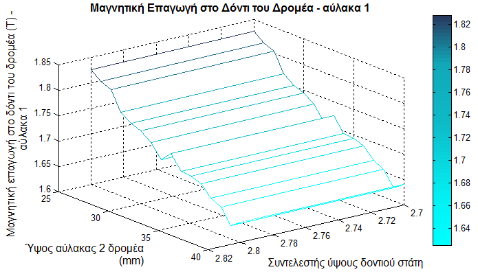 Κεφάλαιο 5 Ύψος δοντιού δρομέα στην περιοχή της αύλακας 2 Για να ολοκληρωθεί η ανάλυση ευαισθησίας των γεωμετρικών παραμέτρων για των κινητήρα κατασκευαστικής κλάσης C, ελέγχονται οι επιπτώσεις