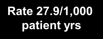 LIFE: Primary Composite Endpoint 15% 10% Composite of CV Death / MI / Stroke 11,0% Adjuste d Hazard Ratio =