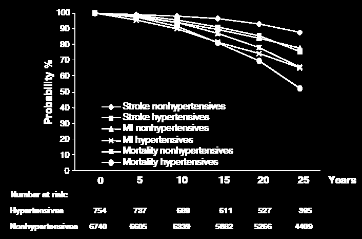 Κίνδυνος σε Υπερτασικούς υπό θεραπεία ALMGREN et