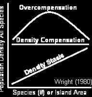 Υπερ-αντιστάθμιση πυκνοτήτων Λιγότερα είδη εποικίζουν ένα νησί (χαμηλή ποικιλότητα)
