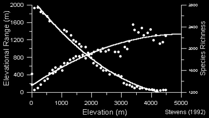 Tο εύρος του υψομέτρου στο οποίο εξαπλώνονται είδη συσχετίζεται με το