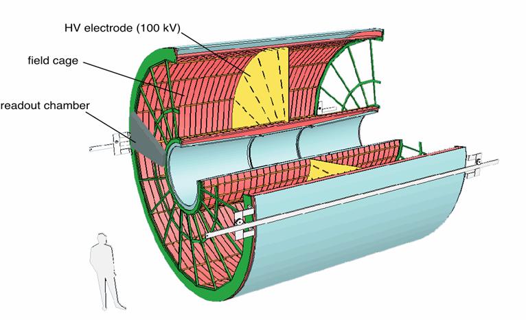 Τime Projection Chamber GAS VOLUME 88 m 3 E E E E DRIFT GAS 90% Ne - 10%CO 2 Drift volume Co 2 insulation E 400 V / cm 5.6 m 1.