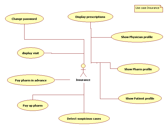 5.5.6. Χρήστης Insurance Το use case diagram για τον χρήστη Insurance απεικονίζεται παρακάτω Σχήμα 15