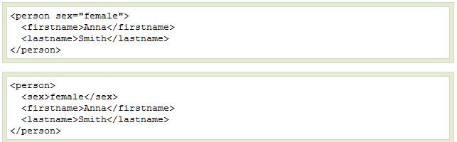 Η σύνταξη της XML XML Attributes (2/3) XΜL Elements vs. Attributes Στο πρώτο παράδειγμα το φύλο (sex) είναι ένα χαρακτηριστικό (attribute), ενώ στο δεύτερο είναι ένα στοιχείο (element).