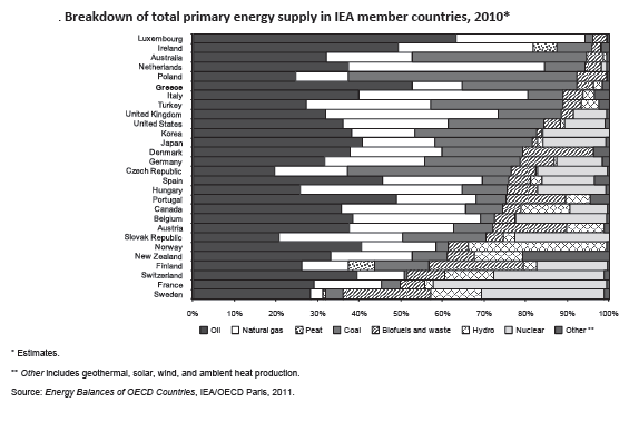 2010, και ακολουθούν η υδροηλεκτρική ενέργεια (2%), η ηλιακή και η αιολική ενέργεια (η κάθε μία με λιγότερο από 1%).