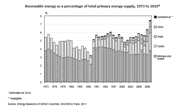MW Σχήμα 23 : Μερίδιο των ΑΠΕ στον συνολικό εφοδιασμό πρωτογενούς ενέργειας (1973-2010) Πηγή:10 Σχήμα 24: Εξέλιξη εγκατεστημένης ισχύος ΑΠΕ για ηλεκτροπαραγωγή Εγκατεστημένη Ισχύς