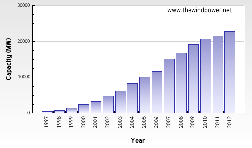 Σχήμα 1.6: Η εξέλιξη στις ανεμογεννήτριες από το 1997 έως και το 2012.