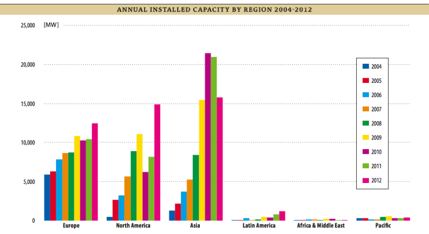 9 βλέπουμε την ετήσια παγκόσμια εγκατάσταση αιολικής ισχύος από το 2006. Σχήμα 1.9: Η ετήσια παγκόσμια εγκατάσταση αιολικής ισχύος από το 2006.