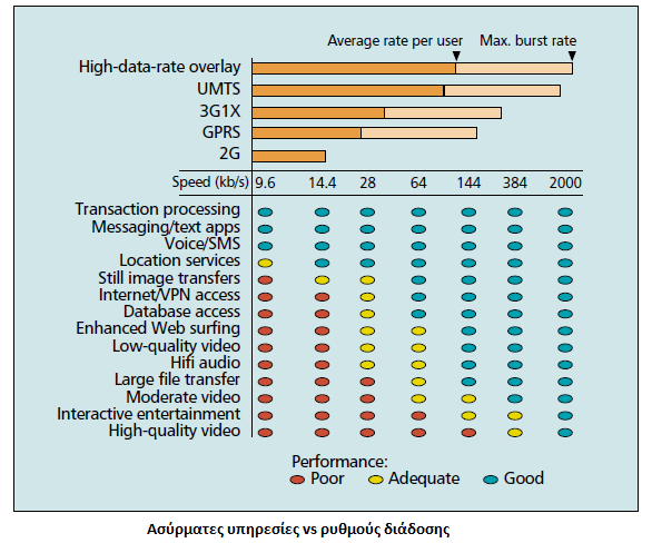 μέσο όρο throughput χρήστη να είναι το φάσμα 100-150 kb/s, το οποίο παρέχει ένα εύρος ζώνης ικανό να καλύψει τις περισσότερες εφαρμογές, όπως η πρόσβαση στο Internet, η μεταφορά εικόνας, η διανομή