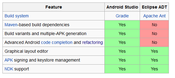 Πίνακας 1: Διαφορές Android Studio, Eclipse ADT Τα βασικά χαρακτηριστικά του Android Studio είναι τα ακόλουθα [30]: Gradle based build automation είναι δηλαδή ένα εργαλείο το οποίο αυτοματοποιεί τα