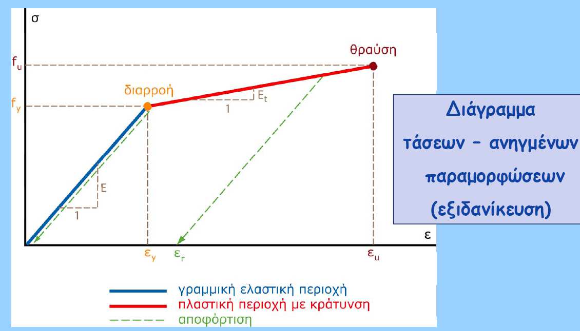 Καραντώνη 20 οριακή αντοχή μέτρο κράτυνσης φ μέτρο ελαστικότητας tanϕ = Ε = Ε 1 σ/ε=ε