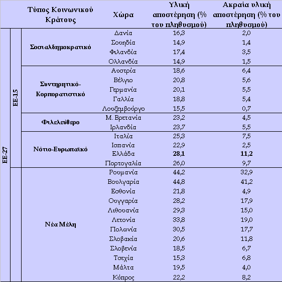 Η υλική αποστέρηση στην Ε.