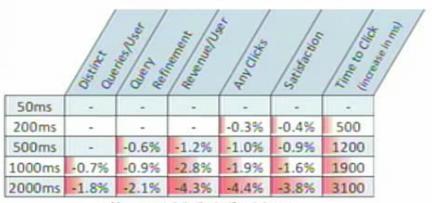 Εικόνα 9 Το αντίκτυπο των χρηστών και των επιχειρήσεων στης καθυστερήσεις των server Επίσης ένα εργαλείο μέτρησης της σχετική ταχύτητας φόρτωσης μιας ιστοσελίδας δίνεται από την εξίσωση y = 122.32e-0.