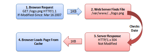 Εικόνα 12 Αίτηση και απόκριση υπάρχοντος αιτήματος HTTP 22 Το μέγεθος αποστολής ενός μηνύματος not modified είναι σαφώς μικρότερο από ότι ολόκληρο το αρχείο.